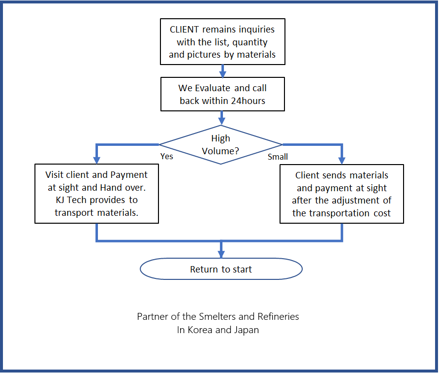 Our Buying Process